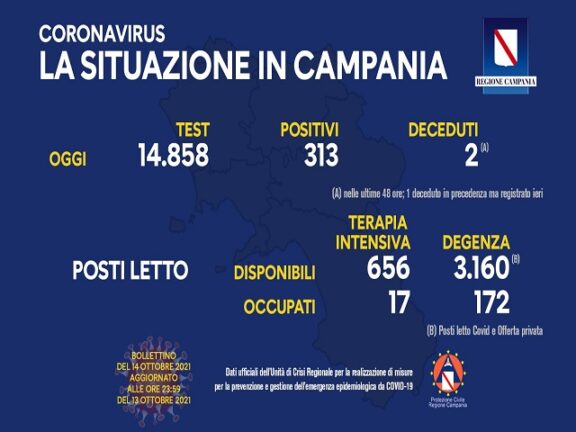 Coronavirus Campania: dati di oggi 14 ottobre 2021