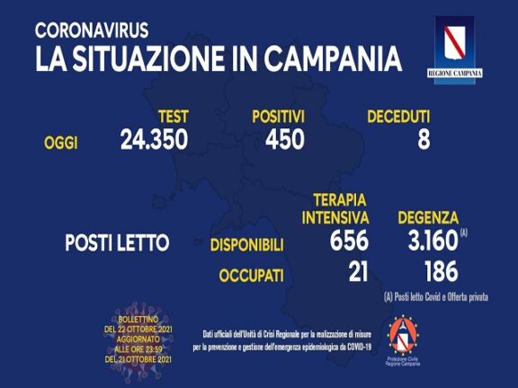 Coronavirus Campania: dati di oggi 22 ottobre 2021