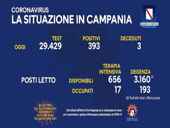 Coronavirus Campania: i dati di oggi 26 ottobre 2021