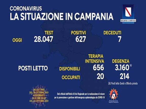 Coronavirus Campania: oggi 28 ottobre 2021, 627 contagi