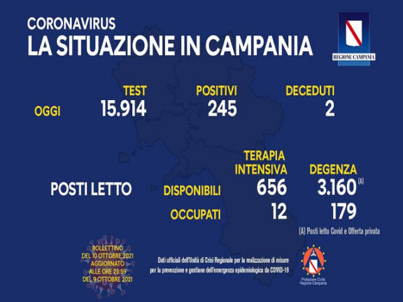 Coronavirus Campania: i dati di oggi 10 ottobre 2021