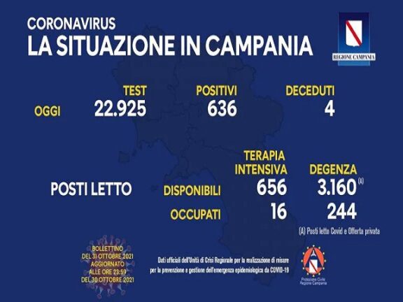 Coronavirus Campania: i dati di oggi 31 ottobre 2021