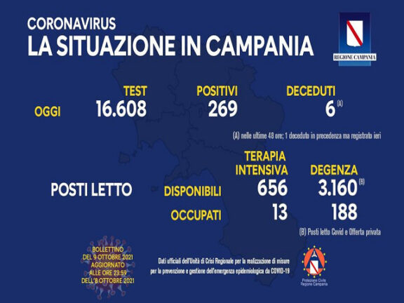 Coronavirus Campania: i dati di oggi 9 ottobre 2021