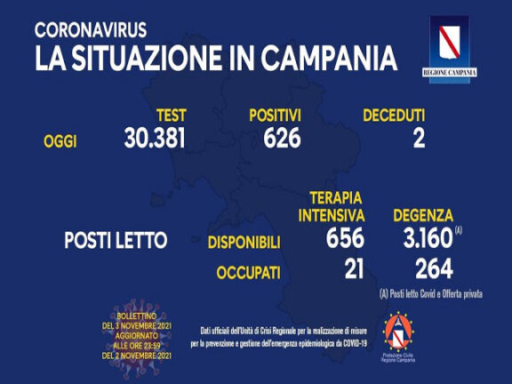 Coronavirus Campania: i dati di oggi 3 novembre 2021