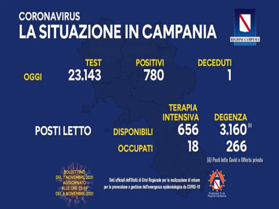 Coronavirus Campania: i dati di oggi 7 novembre 2021