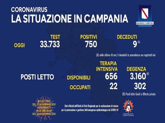 Coronavirus Campania: dati di oggi 23 novembre 2021
