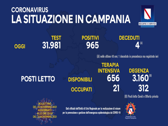 Coronavirus Campania: dati di oggi 24 novembre 2021