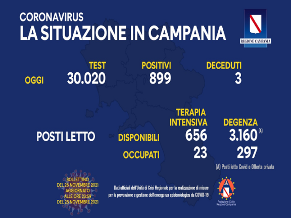 Coronavirus Campania: dati di oggi 26 novembre 2021