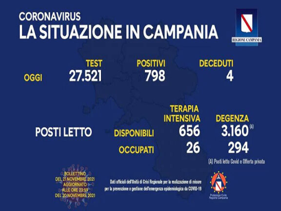 Coronavirus Campania: dati di oggi 21 novembre 2021