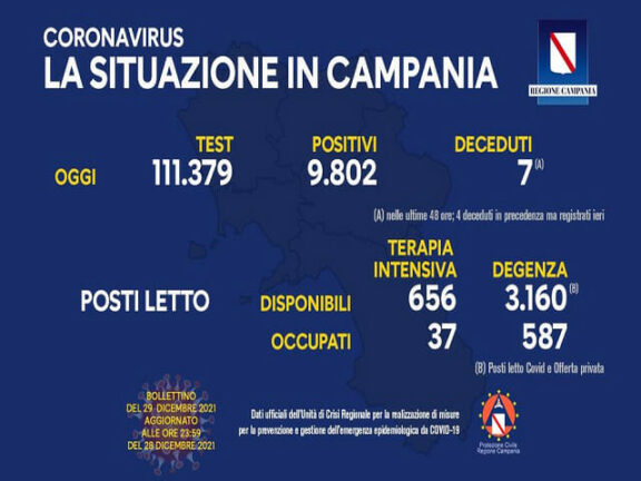 Coronavirus Campania: dati di oggi 29 dicembre 2021