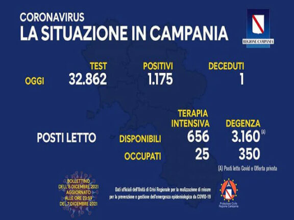 Coronavirus Campania: dati di oggi 8 dicembre 2021