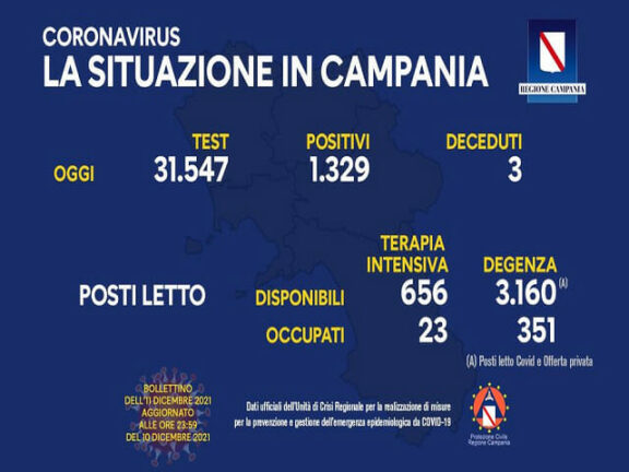 Coronavirus Campania: dati di oggi 11 dicembre 2021