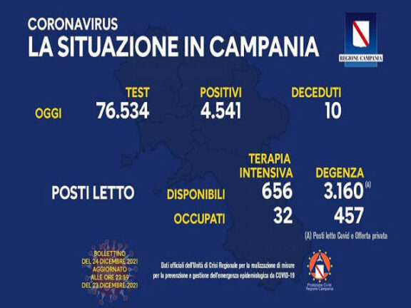 Coronavirus Campania: dati di oggi 24 dicembre 2021