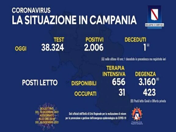 Coronavirus Campania: dati di oggi 19 dicembre 2021