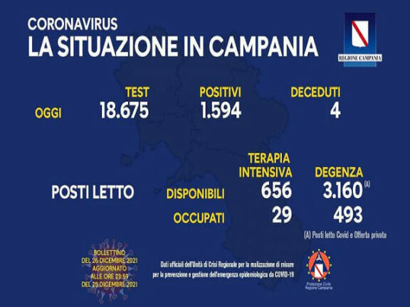 Coronavirus Campania: dati di oggi 26 dicembre 2021