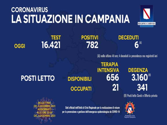 Coronavirus Campania: dati di oggi 6 dicembre 2021