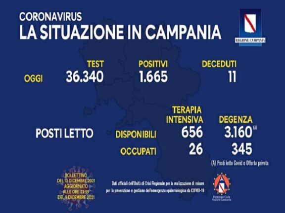 Coronavirus Campania: dati di oggi 10 dicembre 2021