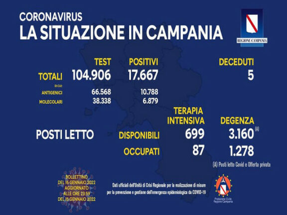 Coronavirus Campania: dati di oggi 16 gennaio 2022