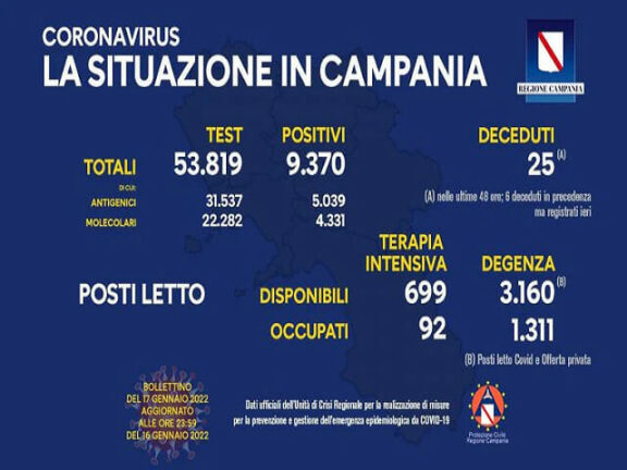 Coronavirus Campania: dati di oggi 17 gennaio 2022