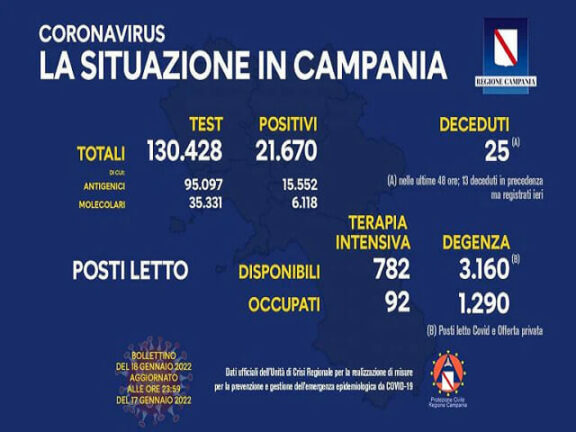 Coronavirus Campania: dati di oggi 18 gennaio 2022