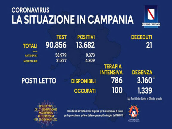 Coronavirus Campania: dati di oggi 21 gennaio 2022