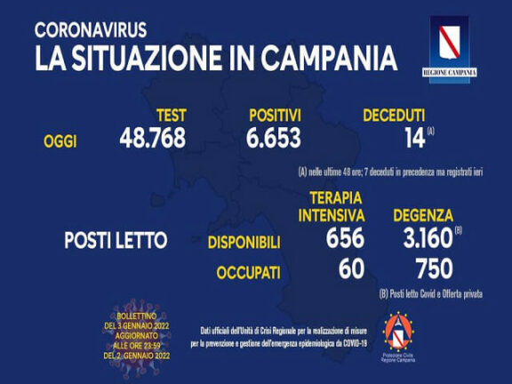 Coronavirus Campania: dati di oggi 3 gennaio 2022