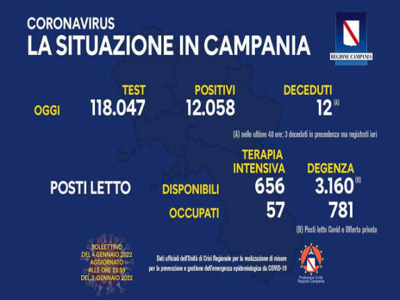 Coronavirus Campania: dati di oggi 4 gennaio 2022