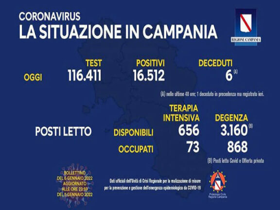 Coronavirus Campania: dati di oggi 6 gennaio 2022