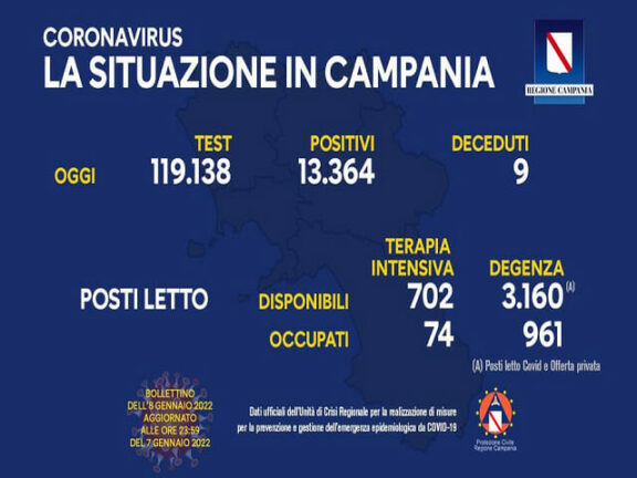 Coronavirus Campania: dati di oggi 8 gennaio 2022