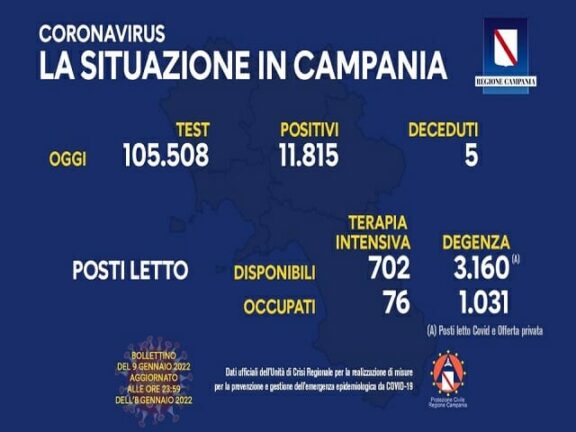Coronavirus Campania: dati di oggi 9 gennaio 2022