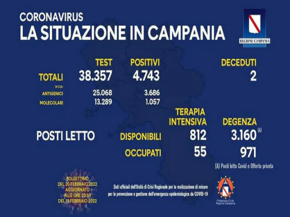 Coronavirus Campania: i dati di oggi 20 febbraio 2022