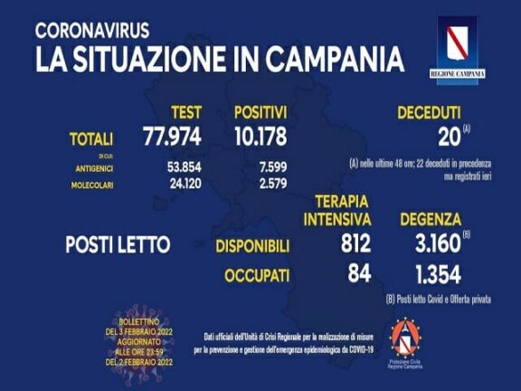Coronavirus Campania: i dati di oggi 3 febbraio 2022