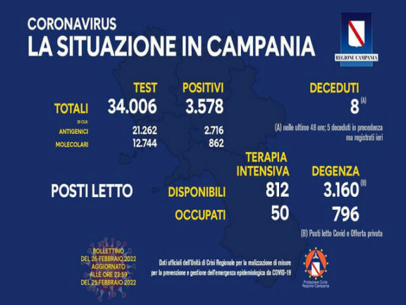 Coronavirus Campania: i dati di oggi 26 febbraio 2022