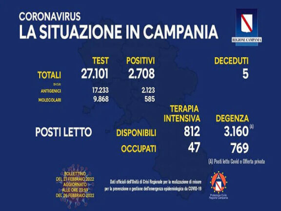 Coronavirus Campania: i dati di oggi 27 febbraio 2022