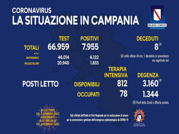 Coronavirus Campania: i dati di oggi 6 febbraio 2022