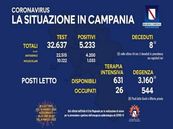 Coronavirus Campania: i dati  di oggi 10 marzo 2022