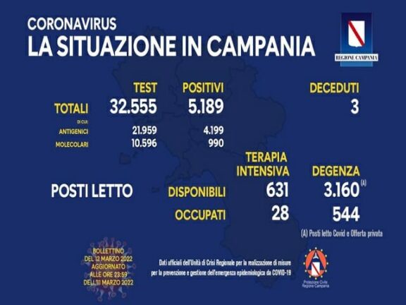 Coronavirus Campania: i dati di oggi 12 marzo 2022