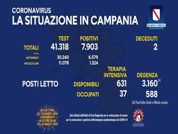Coronavirus Campania: i dati di oggi 19 marzo 2022