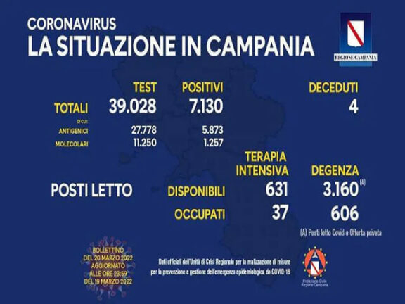 Coronavirus Campania: i dati di oggi 20 marzo 2022
