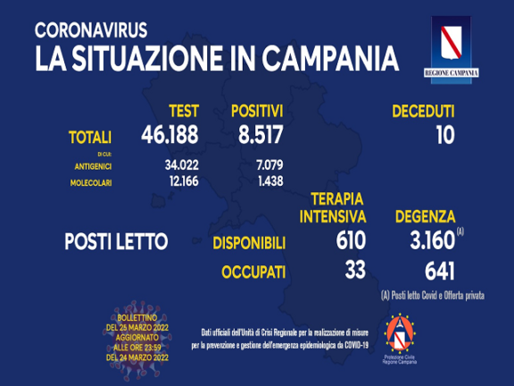 Coronavirus Campania: i dati di oggi 25 marzo 2022