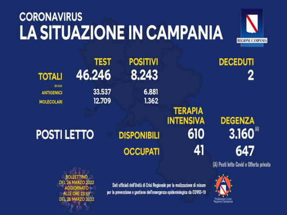 Coronavirus Campania: i dati di oggi 26 marzo 2022