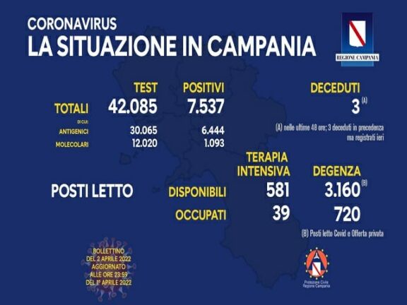 Coronavirus Campania: i dati di oggi 2 aprile 2022
