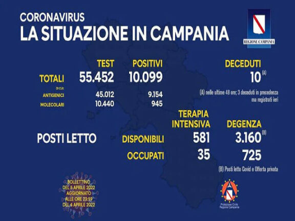Coronavirus Campania: i dati di oggi 5 aprile 2022