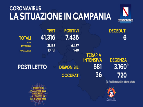 Coronavirus Campania: i dati di oggi 7 aprile 2022