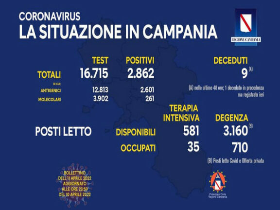 Coronavirus Campania: i dati di oggi 11 aprile 2022