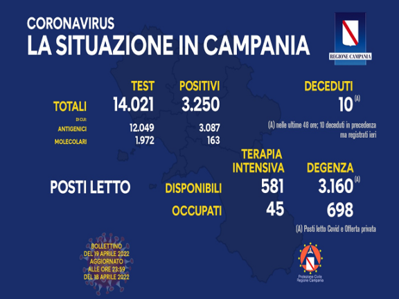 Coronavirus Campania: i dati di oggi 19 aprile 2022