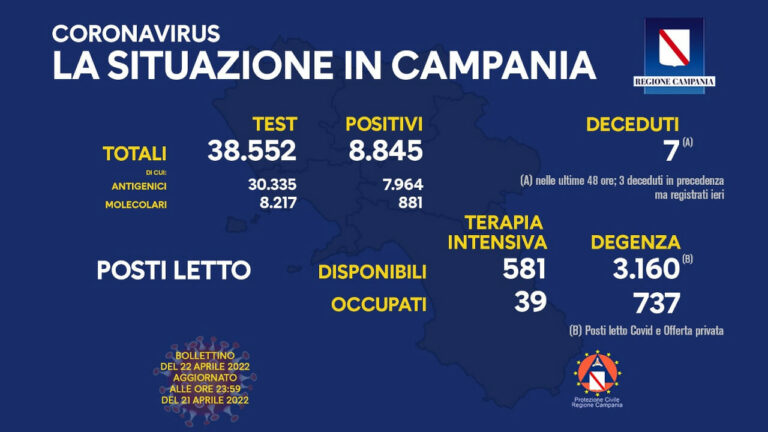 Coronavirus Campania: i dati di oggi 22 aprile 2022