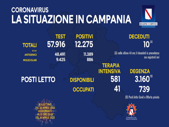Coronavirus Campania: i dati di oggi 20 aprile 2022