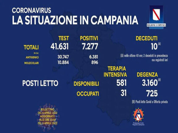 Coronavirus Campania: i dati di oggi 6 aprile 2022