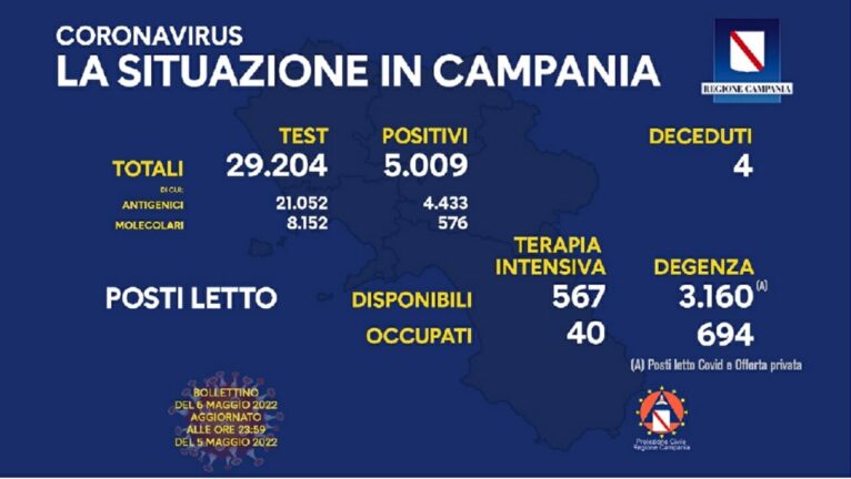 Coronavirus Campania: i dati di oggi 6 maggio 2022